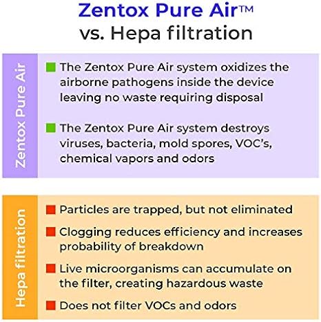 Pure Air 200 Hospital Grade Air Sanitizer Destroys Viruses, Bacteria, Organic Compounds in Wildfire Smoke, Eliminates Odors, CARB Approved, Covers 1,200 Sq. Ft.