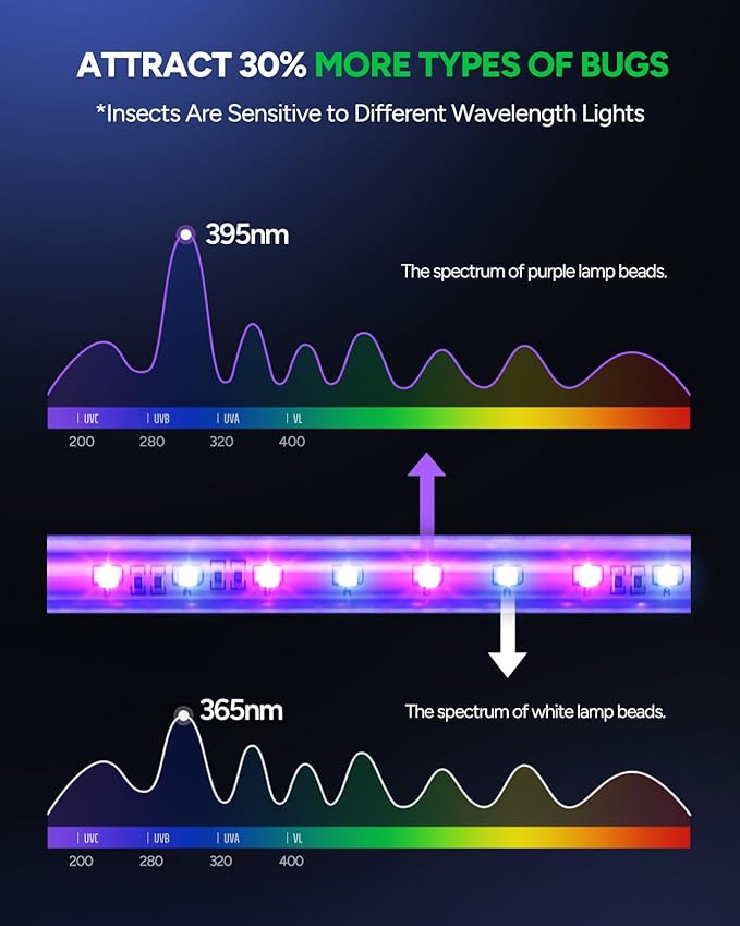 LED Bug Zapper Indoor, 10 Years Lifespan 3 Lamps Sustainable Less Power, 3800V Powerful Electric Mosquito Zapper, Durable Fly Trap Mosquito Trap, Fly Killer Fly Zapper -MA009
