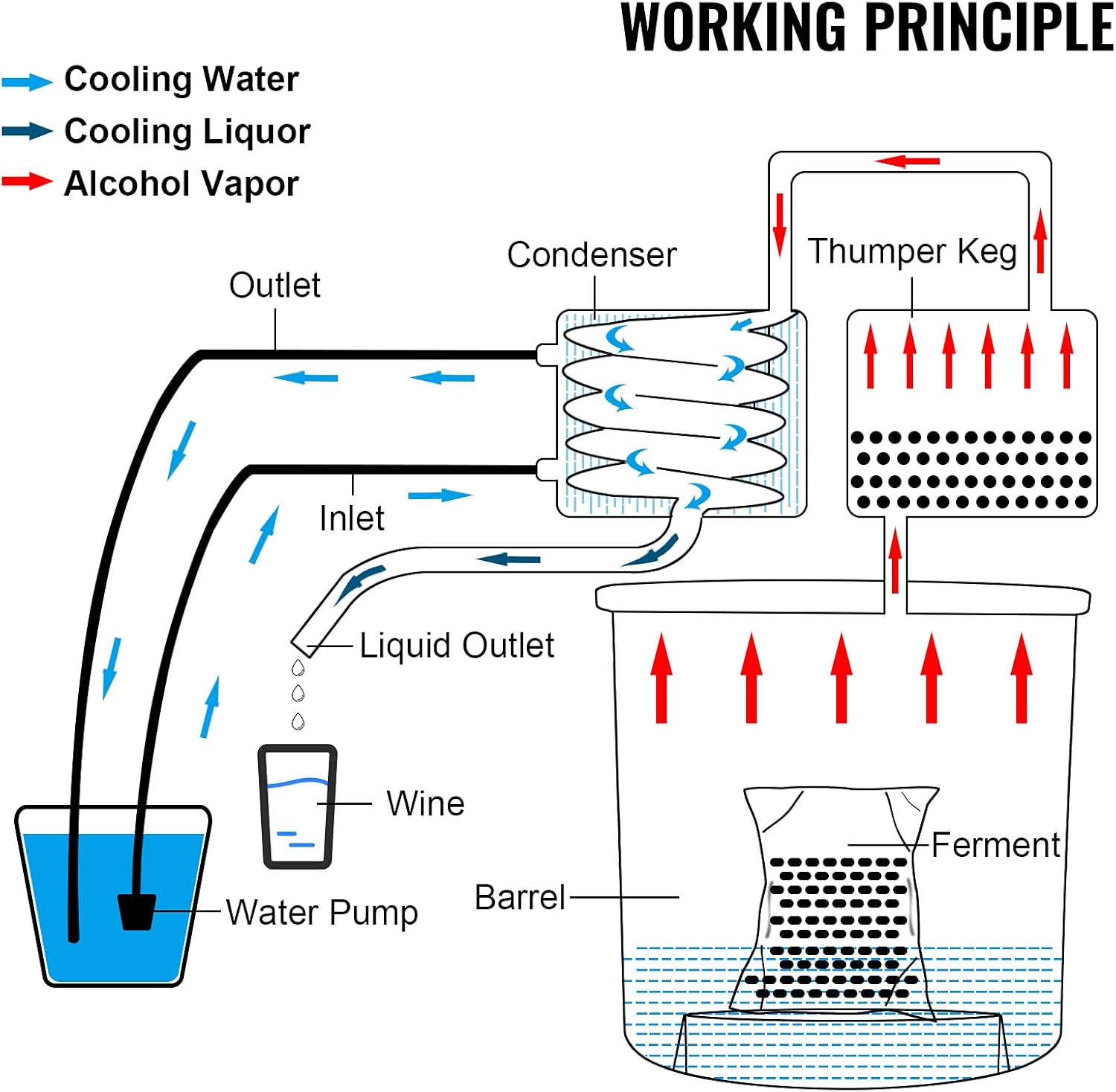 VEVOR Alcohol Still, 5Gal / 19L Alcohol Distiller with Thumper Keg, Distillery Kit for Alcohol with Copper Tube, Build-in Thermometer & Water Pump for Wine Whisky Brandy