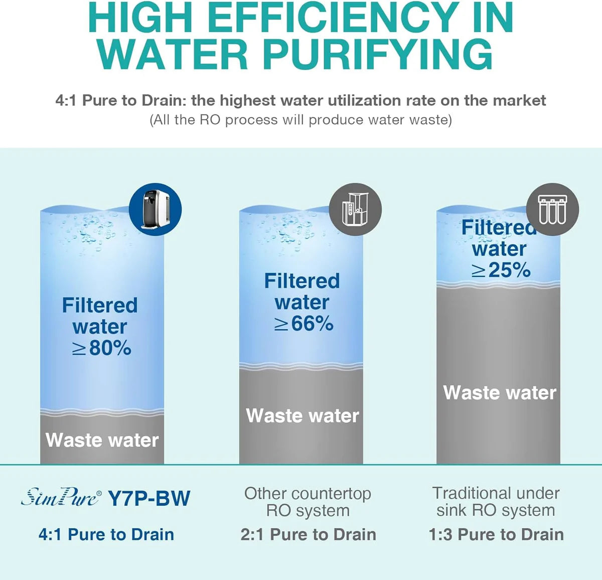 SimPure Y7P-BW 5-Stage Countertop RO Water Filtration System